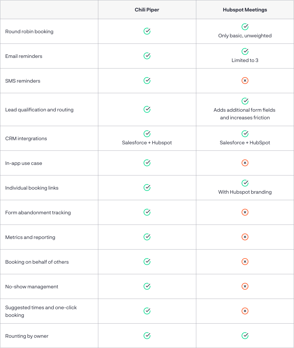 Chili Piper vs. HubSpot Meetings Chili Piper